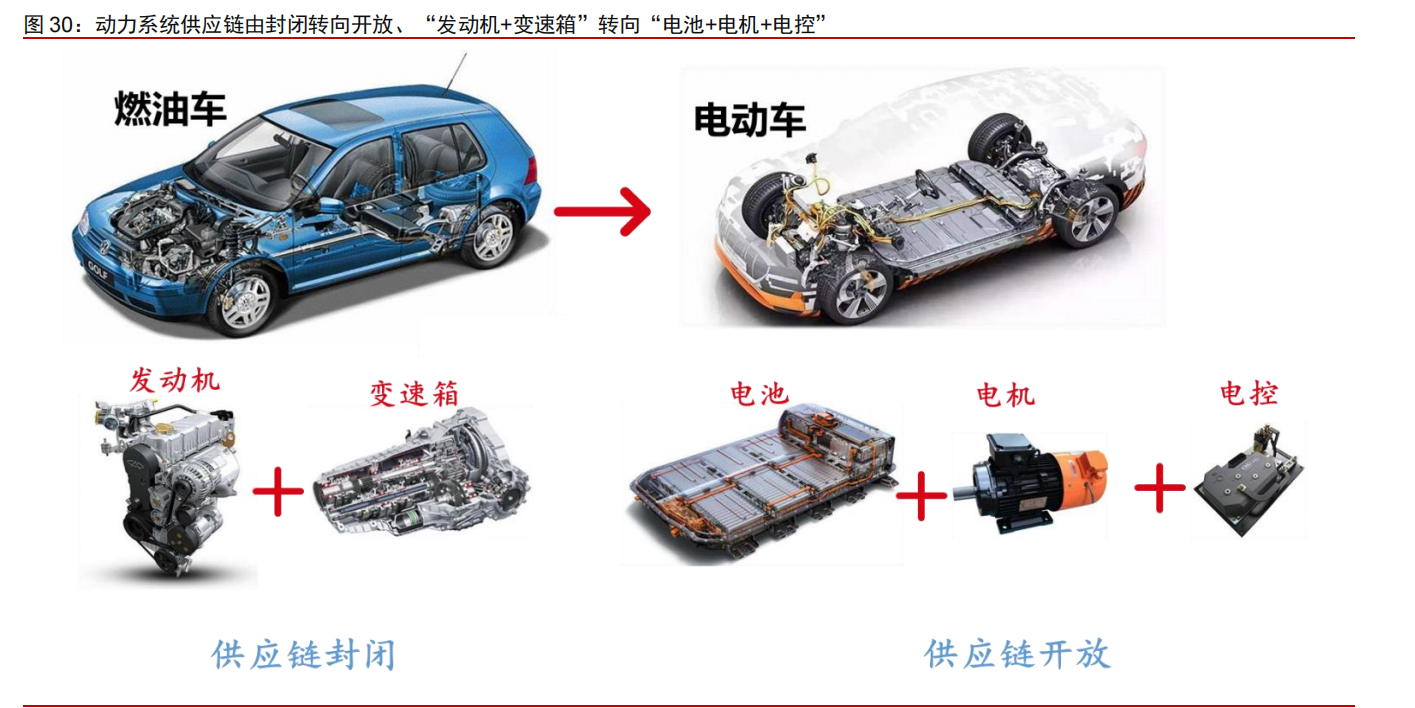 传统燃油车与新能源汽车的主要区别就是驱动系统,在汽车电动化过程中