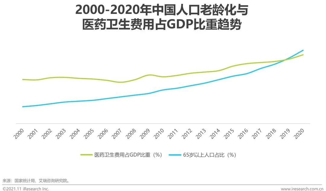 艾瑞:人口老龄化背景下,巨额医药费用怎么出?__财经头条