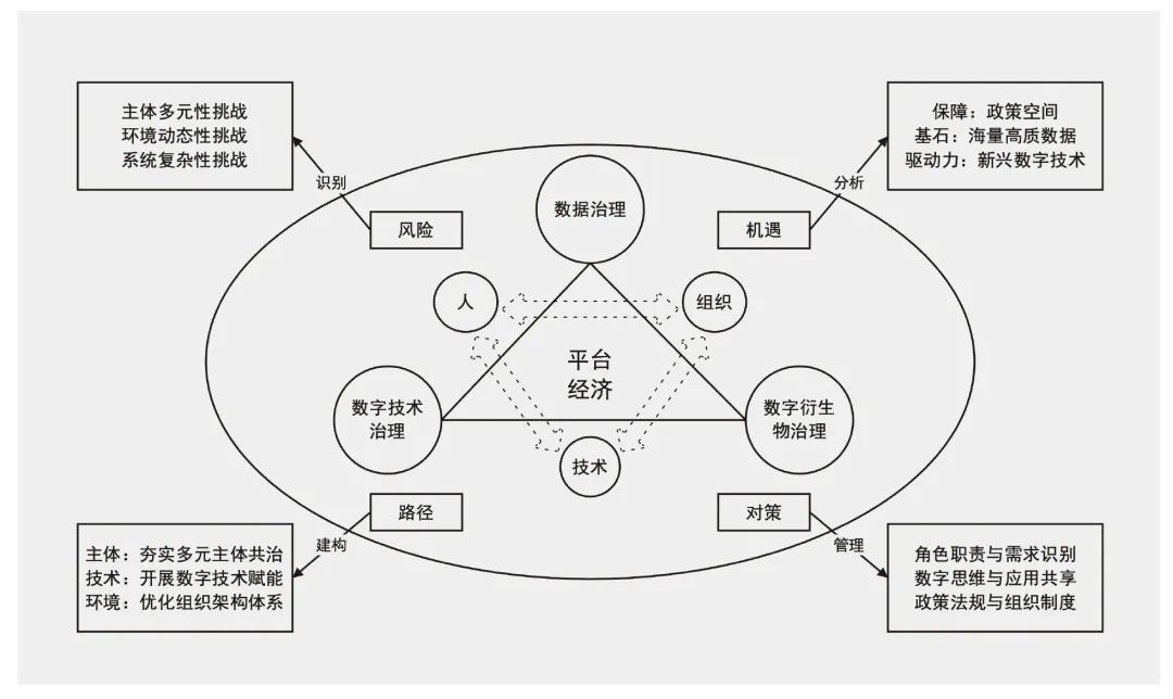 图：平台经济数字治理的理论框架