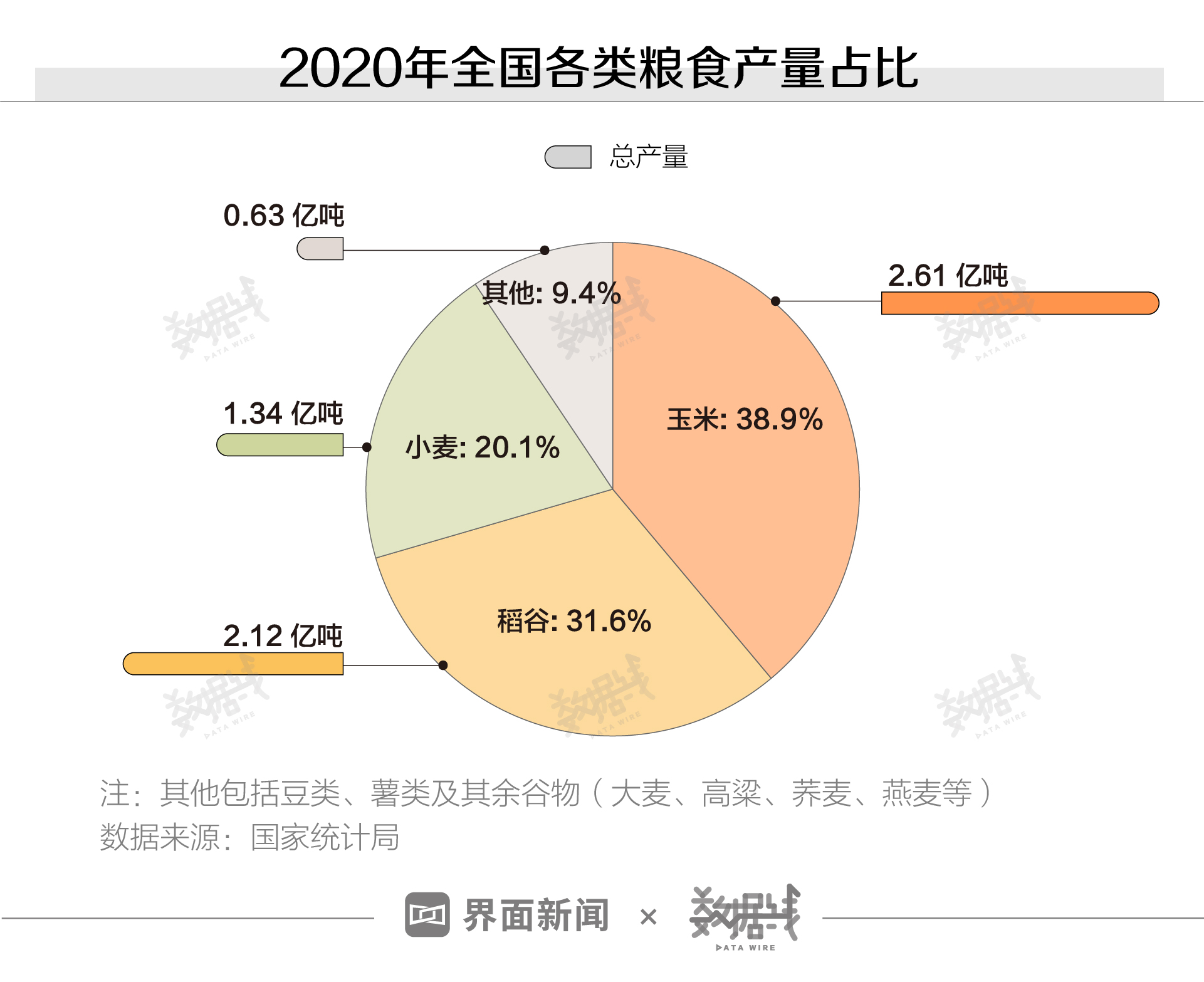 数据告诉你为什么粮食产量丰库存足