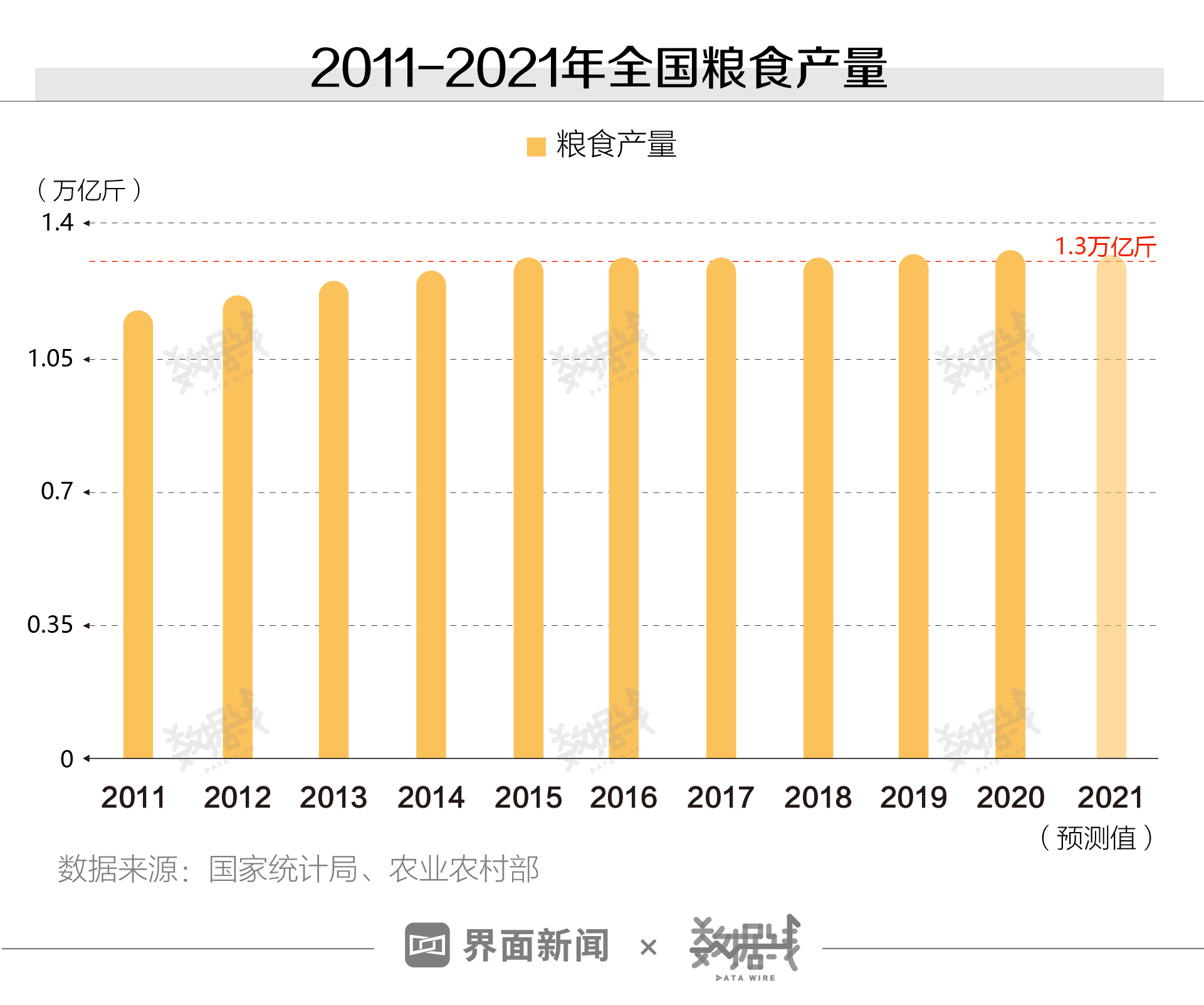 数据告诉你为什么粮食产量丰库存足