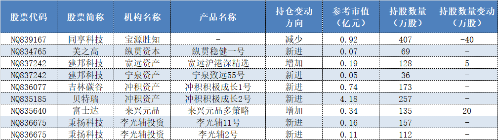 表格：2021年三季度私募新三板精选层持股情况