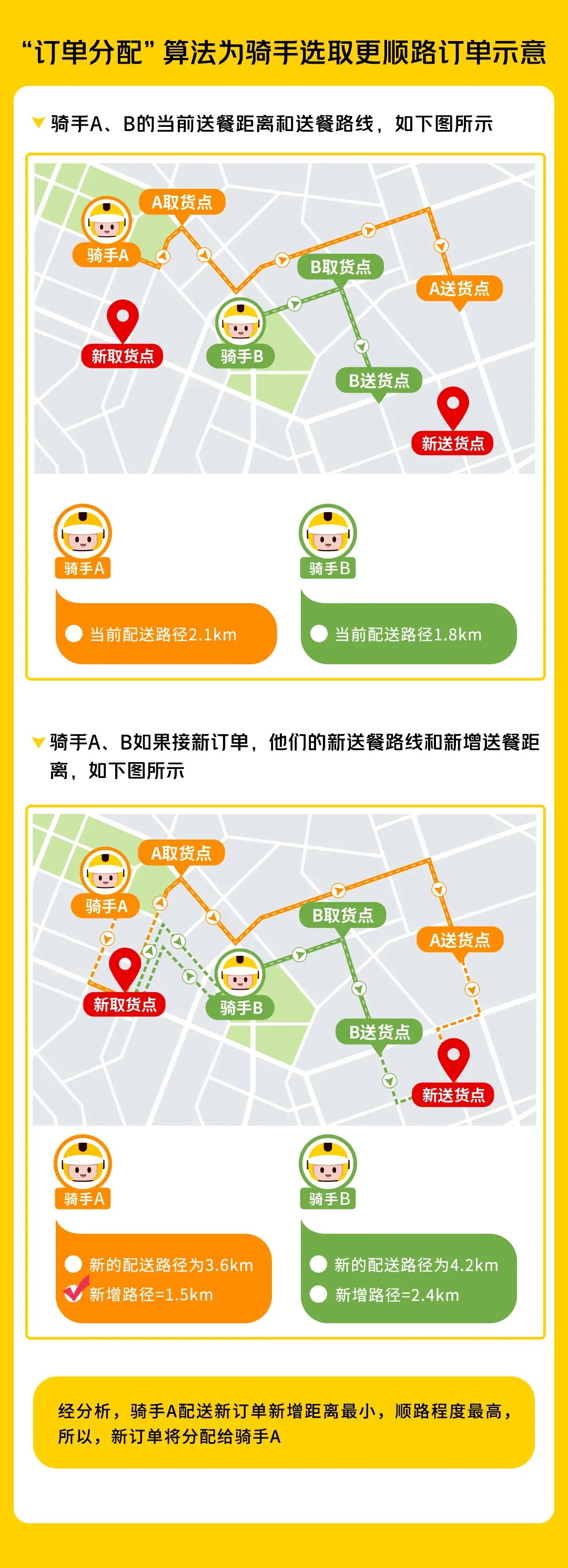 美团外卖"订单分配"算法公开,会考虑骑手时间宽裕程度和顺路程度