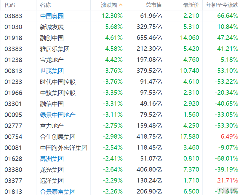 快讯：内房股集体走低 融创中国跌超4%中国奥园跌3%