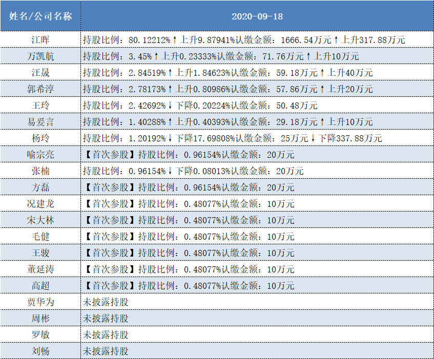 表格：星石投资最新股东持股变化情况数据来源：天眼查APP