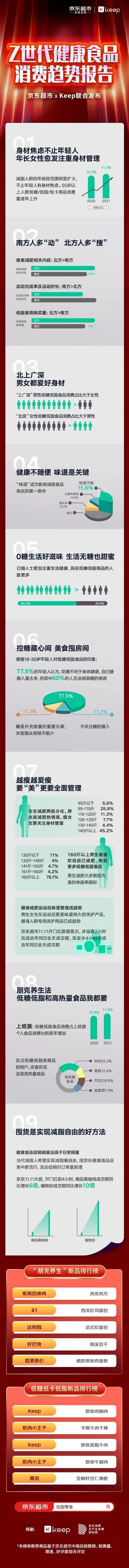 北方人更爱搜“减肥”？吃枸杞、嚼辣条...这届年轻人一边养生一边熬夜休闲区蓝鸢梦想 - Www.slyday.coM