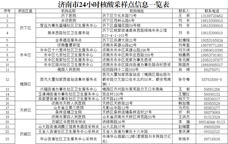 山东省济南市公布24小时核酸采样点