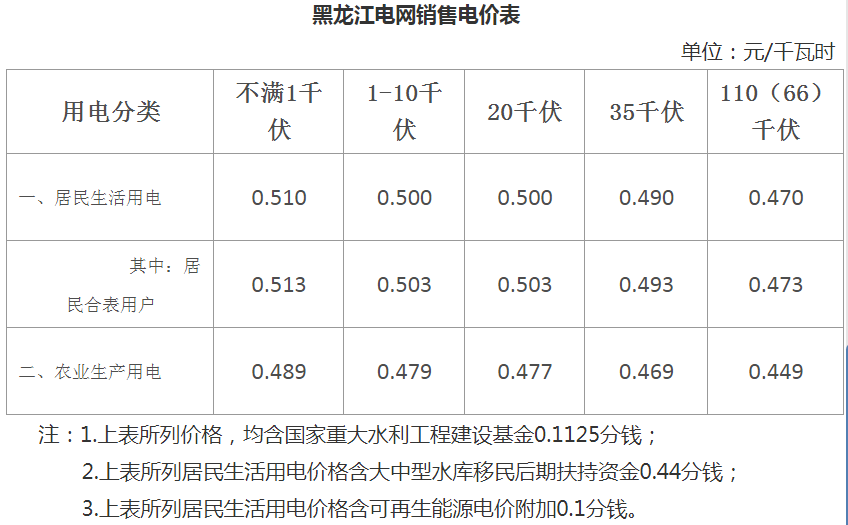 正文      注:上表所列价格,居民生活用电和农业生产用电价格含国家