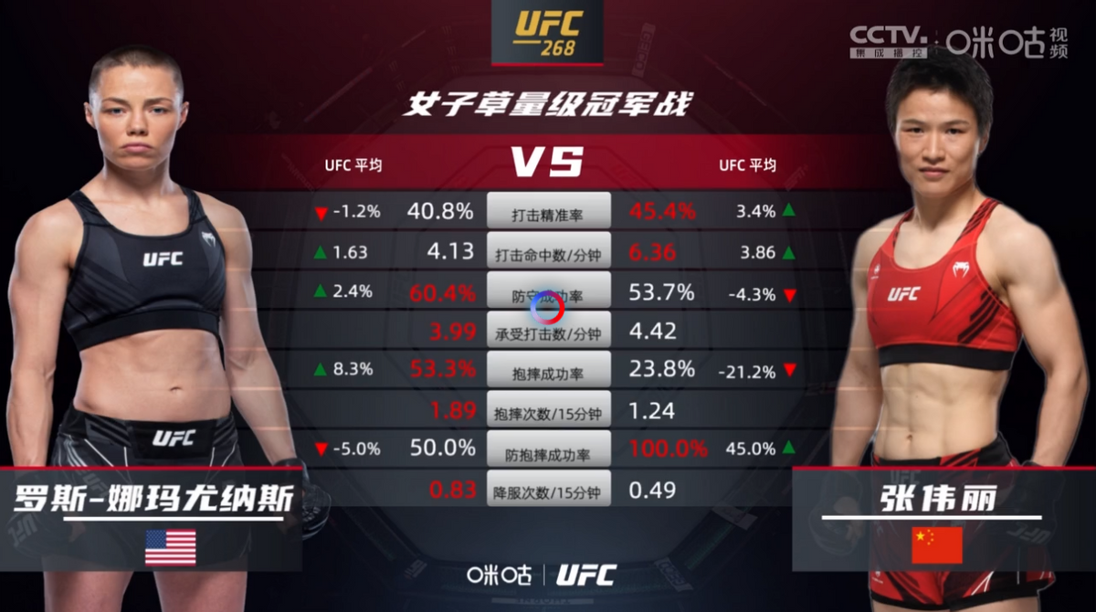 2021年11月7日UFC268 张伟丽vs罗斯 二番战 – 直播[视频] 草量级世界冠军战_Rose Namajunas vs. Zhang Weili-图片1