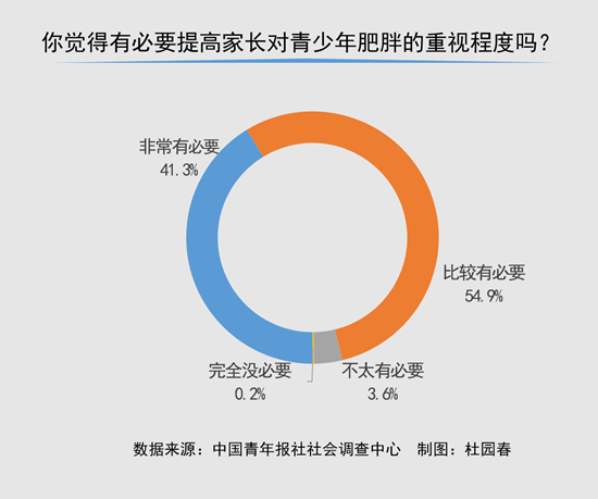 96.2%受訪家長認為應提高對青少年肥胖的重視