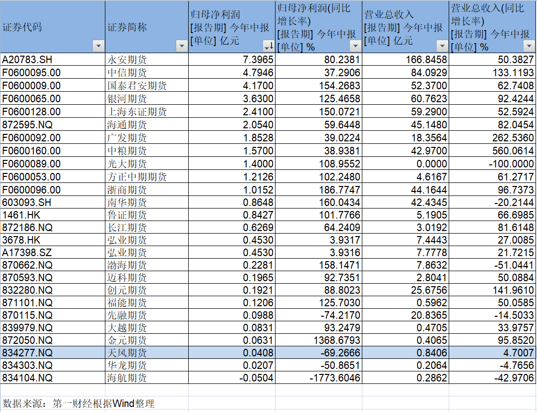 “天风期货获紫金矿业入主，业绩颓势能否止住？