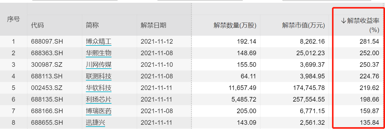 科创板、创业板多只高收益股解禁，10倍牛股迈为股份迎百亿解禁