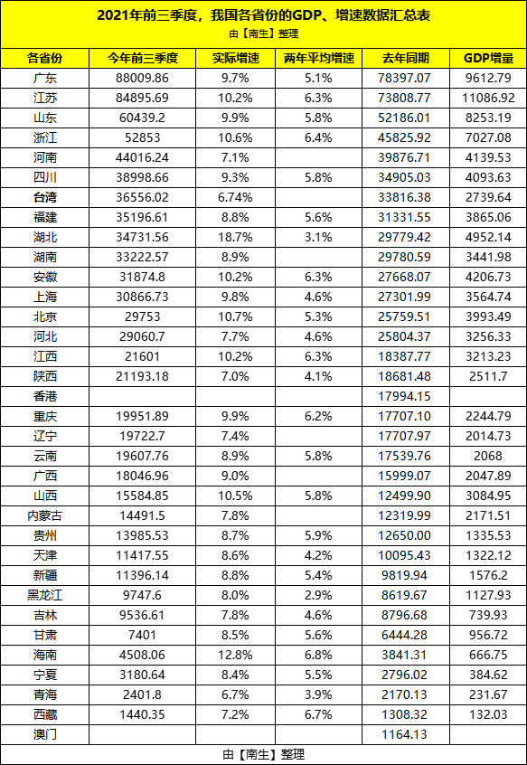浙江三季度gdp_浙江2021年前三季度GDP:与山东越来越远,绍兴、金华高增长(2)