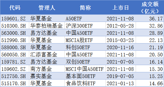 “刷新历史纪录！华夏基金A50ETF上市首日成交超36亿元