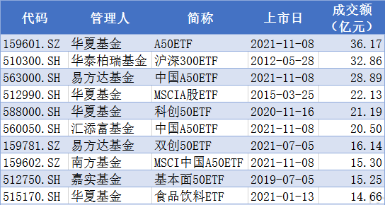 ETF上市首日成交金额排行榜前十