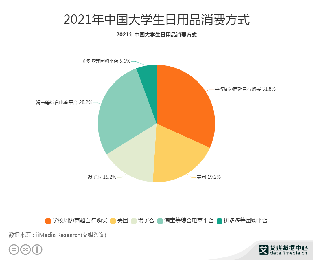 广州大学生消费观念图表分析|平面|信息图表|胡喜璋 - 原创作品 - 站酷 (ZCOOL)