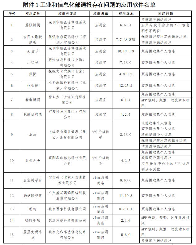 工业和信息化部通报存在问题的应用软件名单。部分名单截图