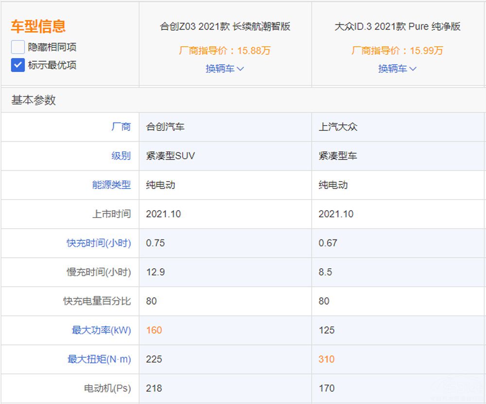 传统品牌与新势力的对决 大众ID.3与合创Z03选谁好? 传统品牌与新势力的对决 大众ID.3与合创Z03选谁好?
