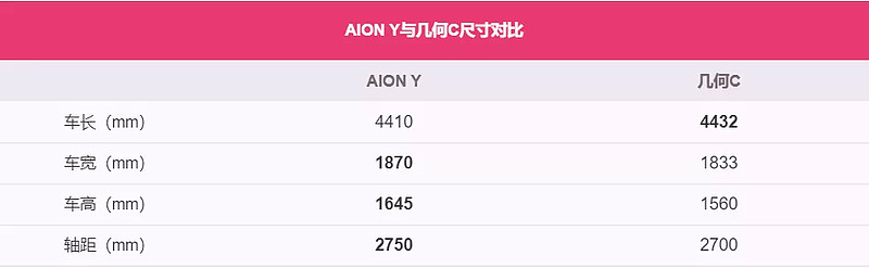配置升级,价格上涨,对标几何C!新款AION Y值得买吗 配置升级,价格上涨,对标几何C!新款AION Y值得买吗