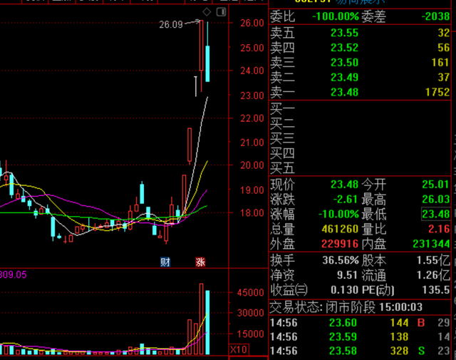 4连板元宇宙股跌停！超10亿资金出逃，收关注函，股民：瑟瑟发抖休闲区蓝鸢梦想 - Www.slyday.coM