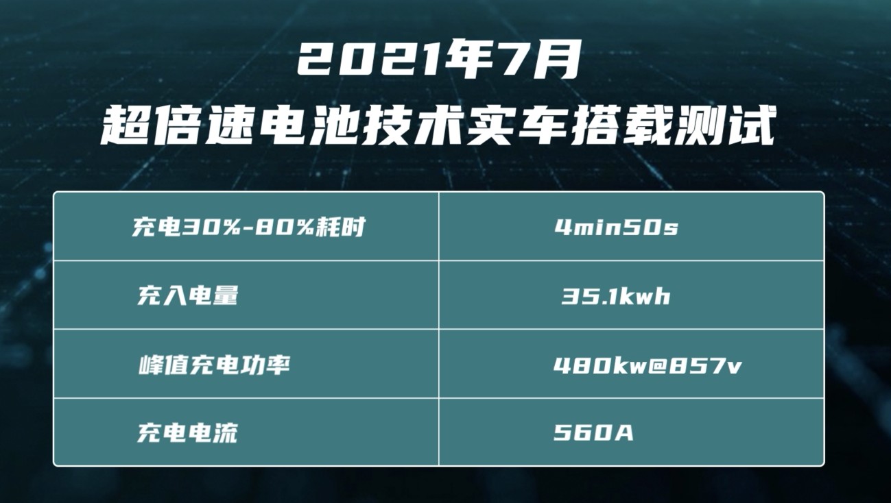 广汽石墨烯基电池提高续航里程,预计2025年建设2000座超充站 广汽石墨烯基电池提高续航里程,预计2025年建设2000座超充站