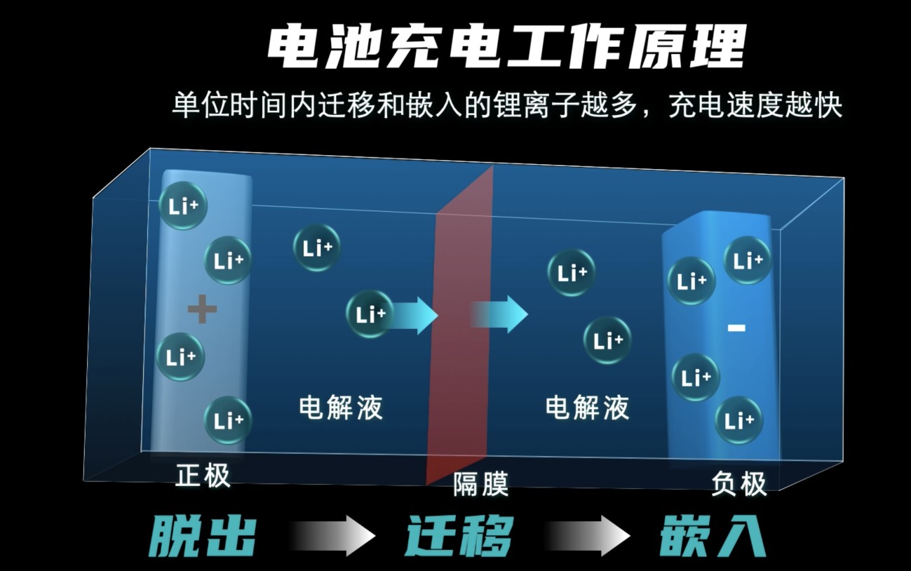 广汽石墨烯基电池提高续航里程，预计2025年建设2000座超充站