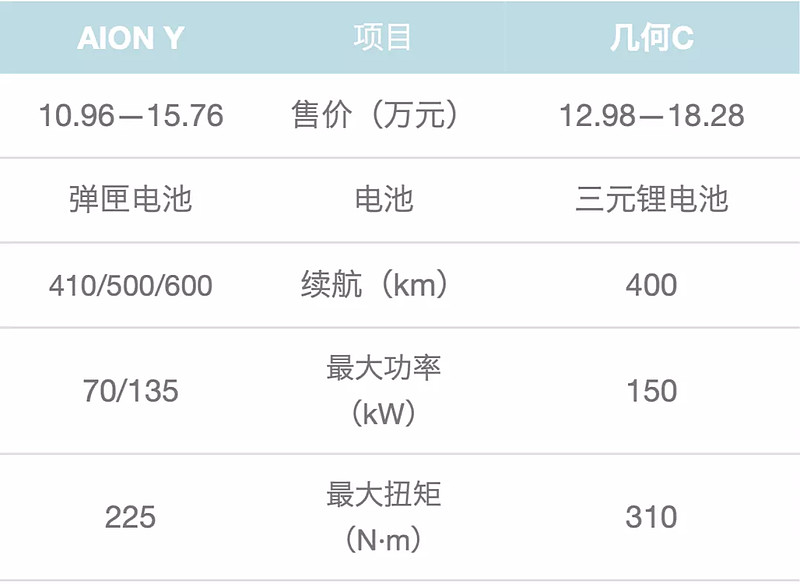 配置升级,价格上涨,对标几何C!新款AION Y值得买吗 配置升级,价格上涨,对标几何C!新款AION Y值得买吗