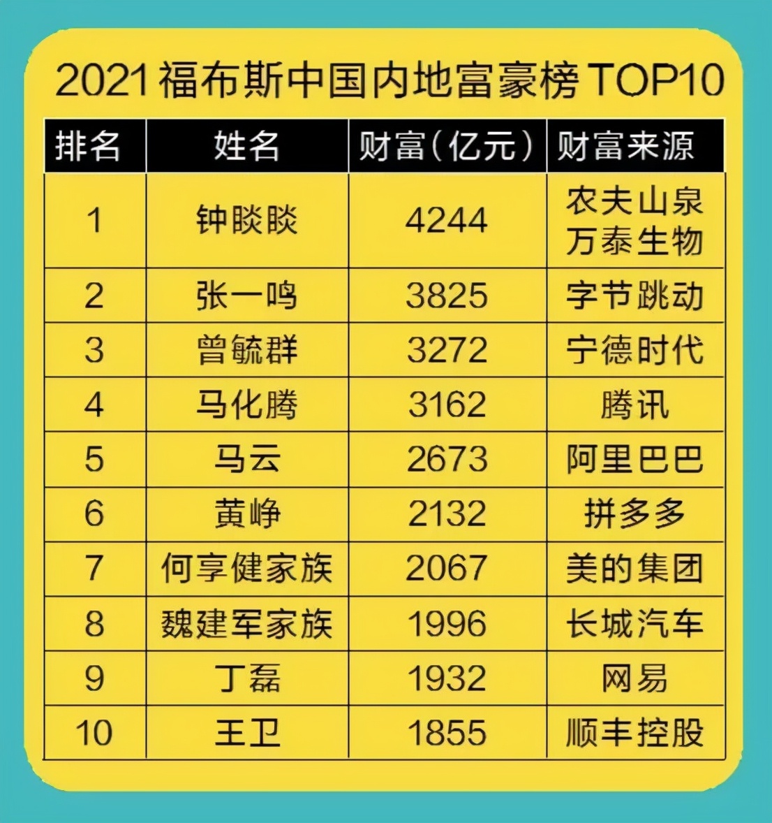 28%.進入福布斯中國內地富豪榜100名所需的最低門檻從一年前的50.