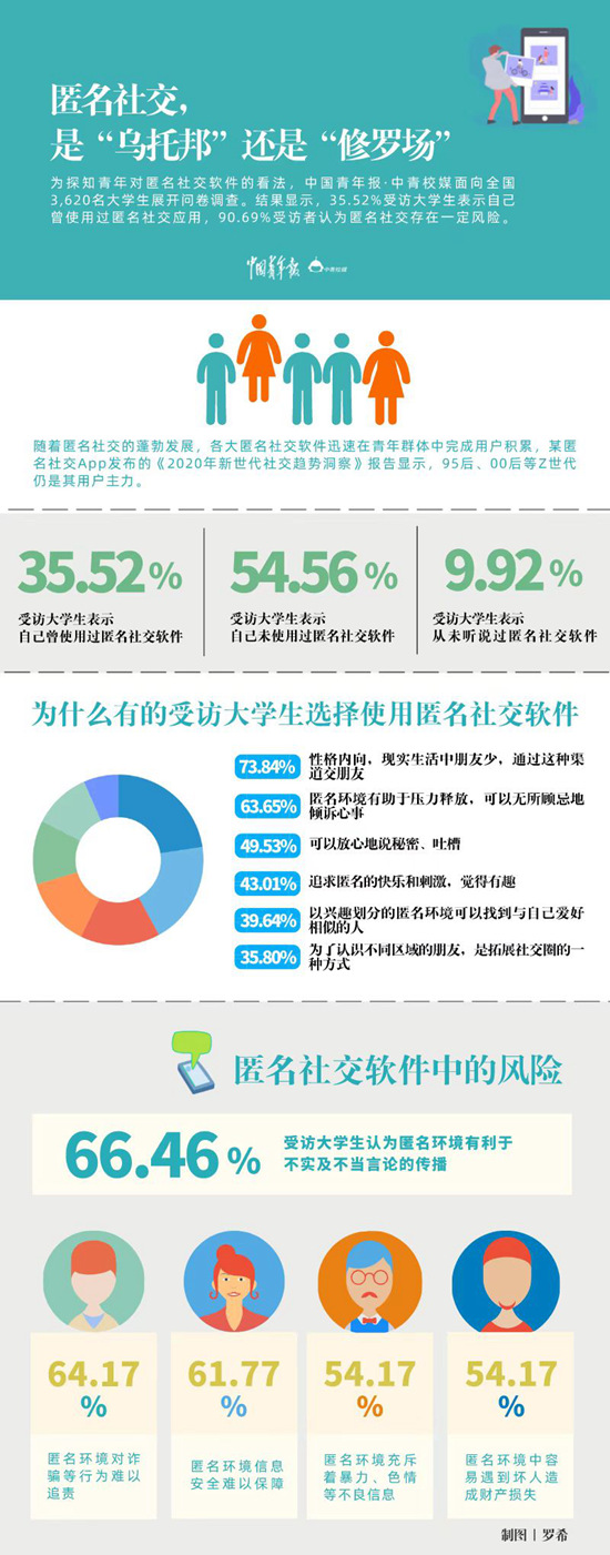 超九成受访大学生认为匿名社交存在风险休闲区蓝鸢梦想 - Www.slyday.coM