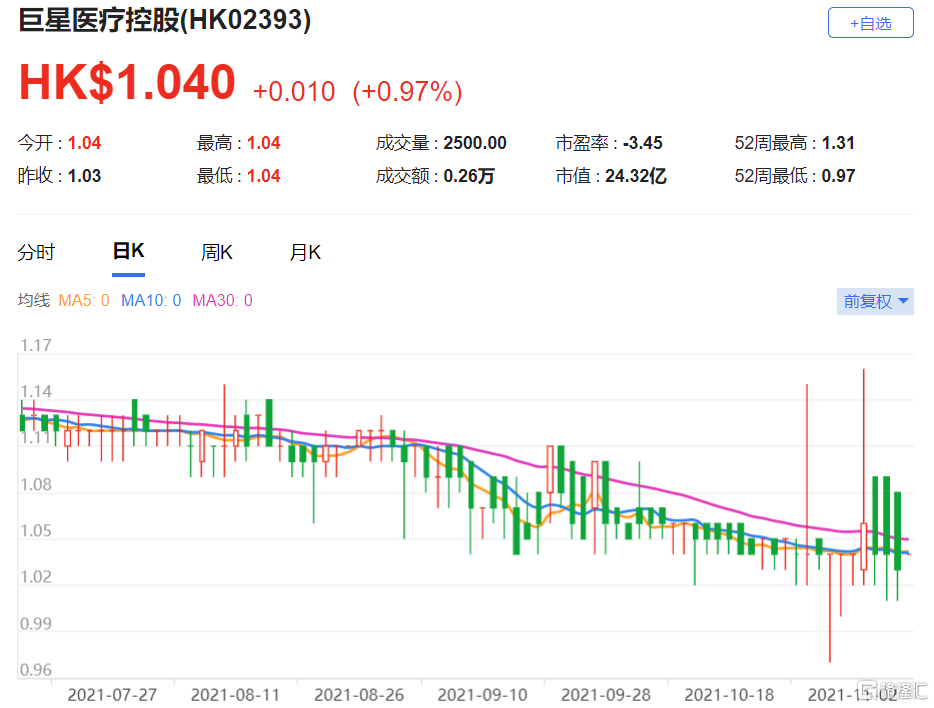 瑞信 维持巨星医疗 2393 Hk 中性评级目标价降至1 05港元 财经头条