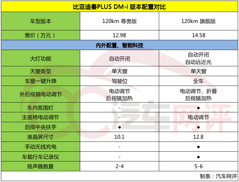 秦PLUS DM-i销量持续火爆,哪一个版本性价比更高? 秦PLUS DM-i销量持续火爆,哪一个版本性价比更高?