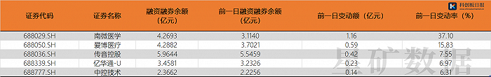 科创板两融余额合计466.27亿元，南微医学较上一交易日变动率最大