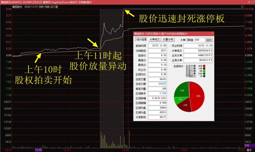  （图/2020年12月31日豫园股份分时图 来源：通达信软件）