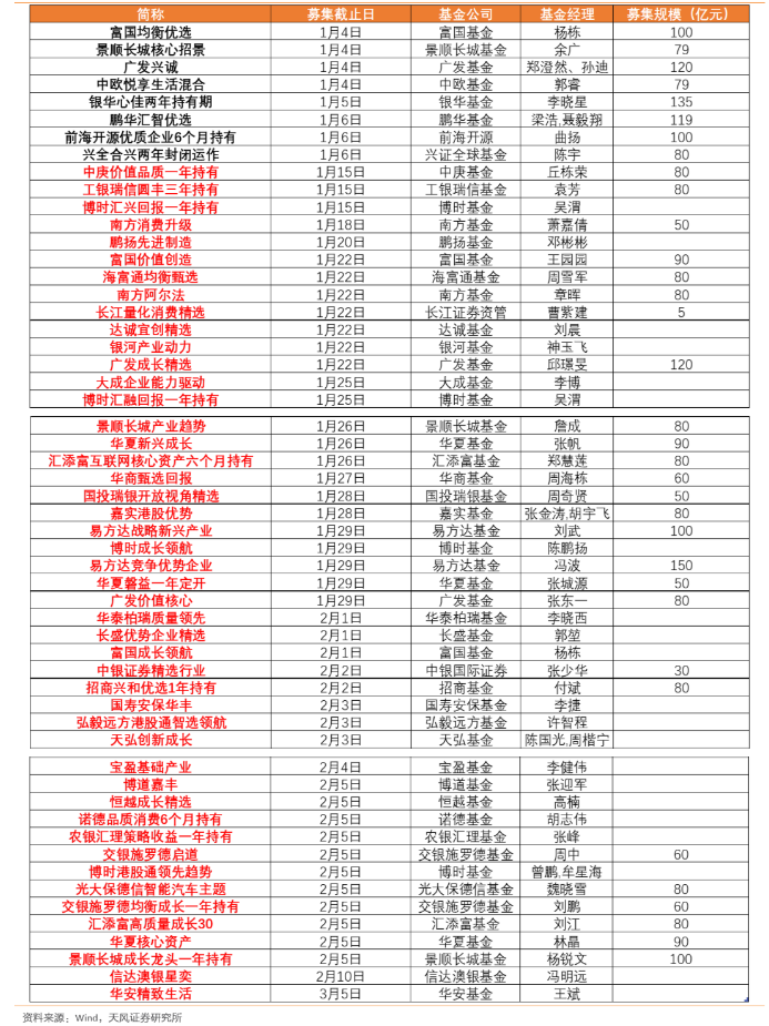 未来一个月47支基金等待发行，规模有望超3500亿