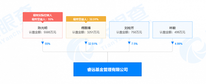 图：睿远基金股权结构  来源：天眼查APP