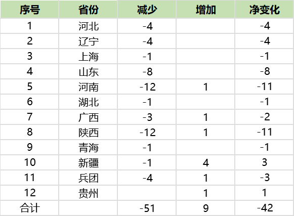 减少42家，2225家电力企业被下达碳排放配额，生态环境部正式文件下发