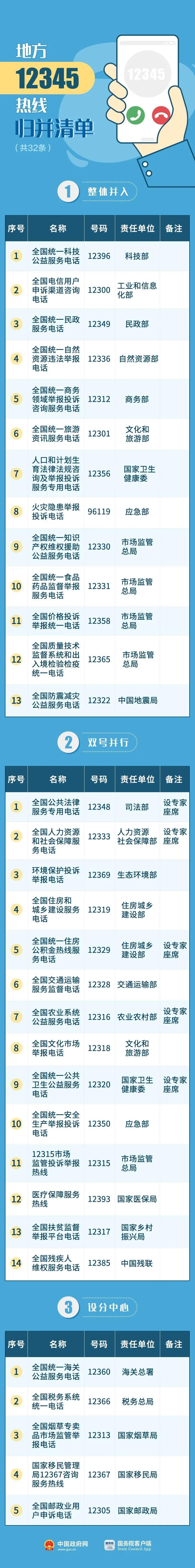 有事找政府就拨12345投诉举报咨询建议一号通办