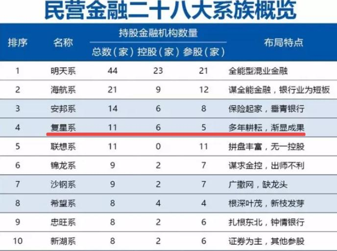 （图/民营金融二十八大系族概览（前十名） 来源:新财富公众号）