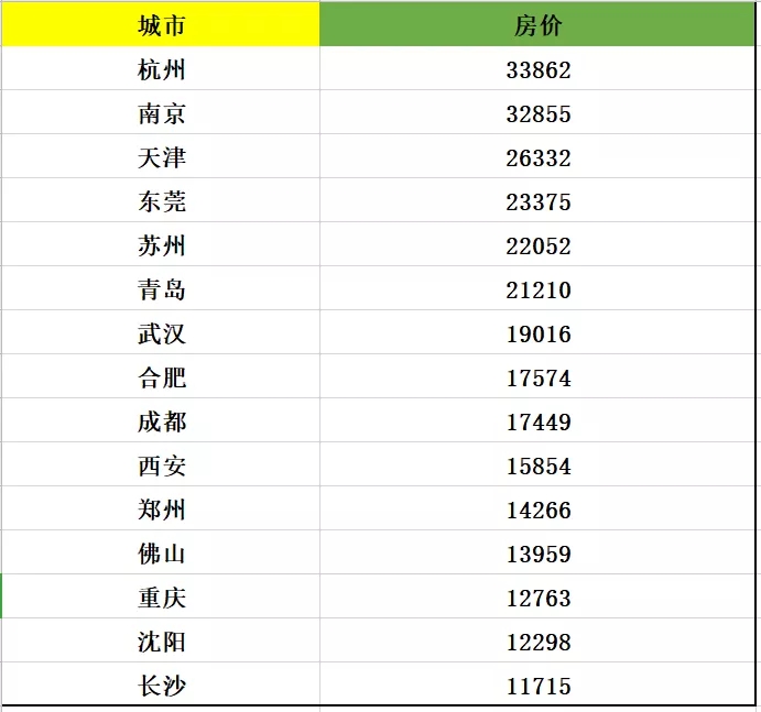 21210元/平，青岛位列15个新一线城市房价第六