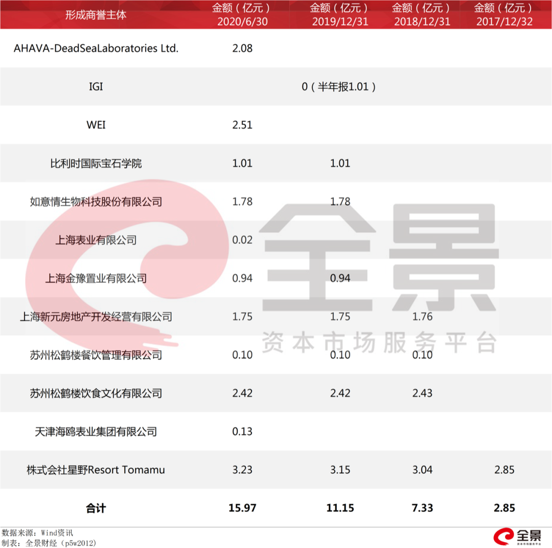 （图/豫园股份2017年以来商誉构成情况）