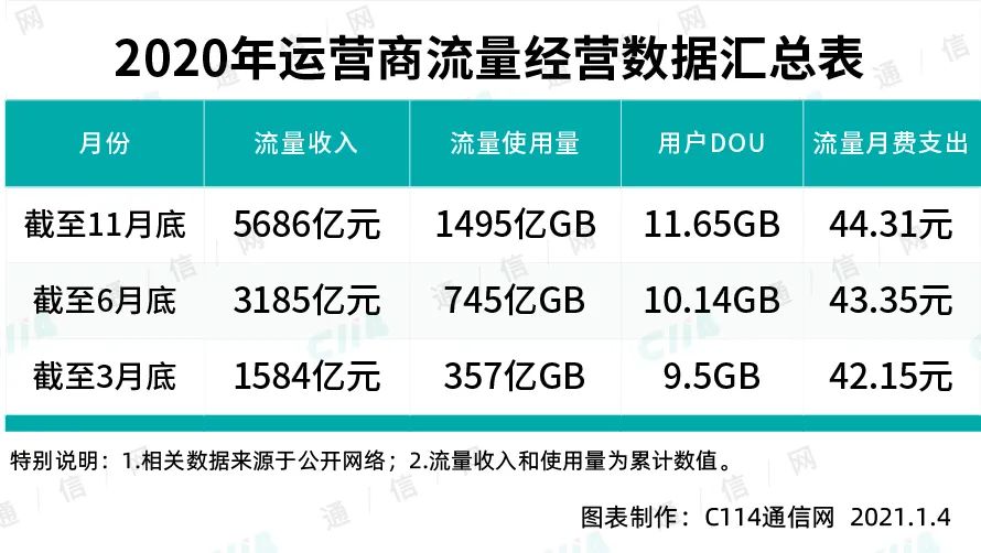 运营商的流量经营，从实施新政开始