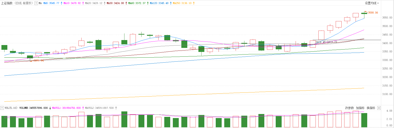 A股周一见：大盘站上3500点 券商高呼还有空间