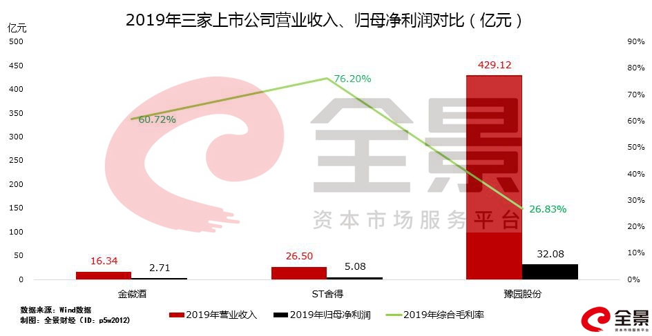 （图/三家上市公司2019年业绩情况对比）