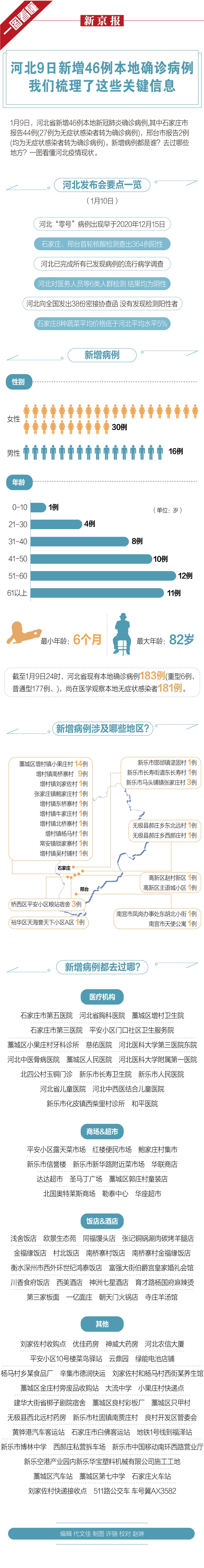 河北9日新增46例本地确诊病例，我们梳理了这些关键信息