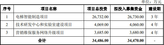（图片来源：公司招股说明书）
