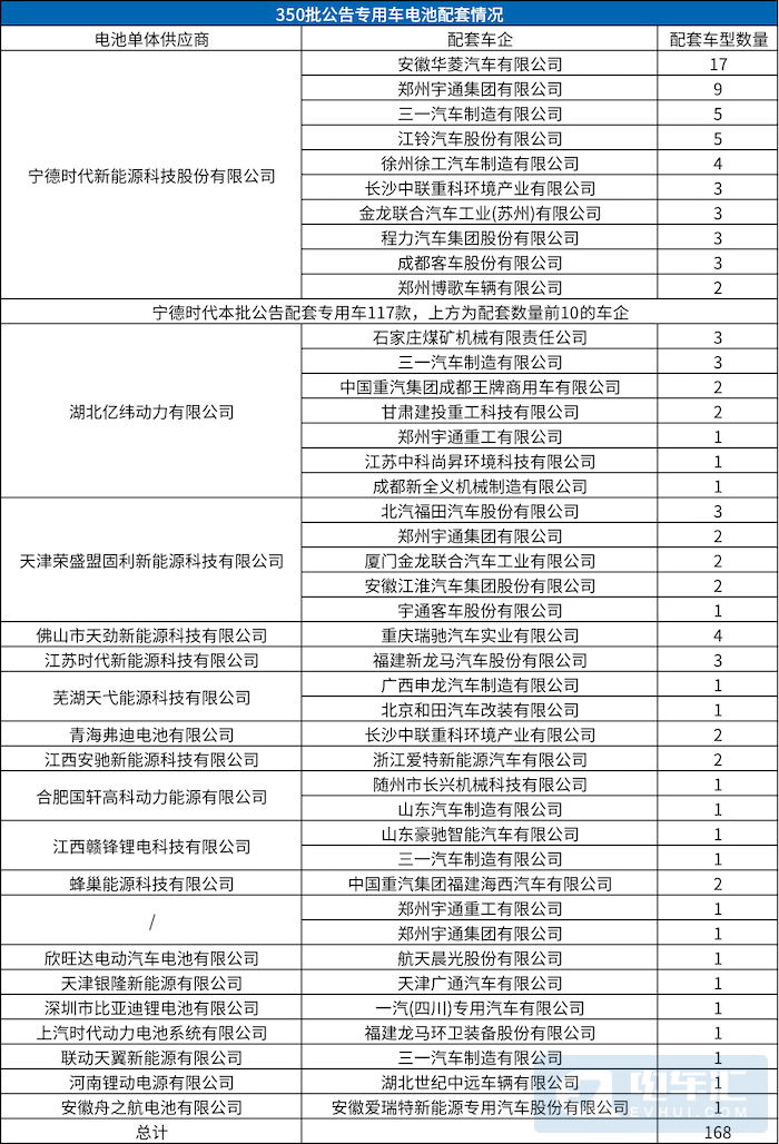 350批新车公告:三元反超铁锂,北汽申报首款燃料电池轿车 350批新车公告:三元反超铁锂,北汽申报首款燃料电池轿车