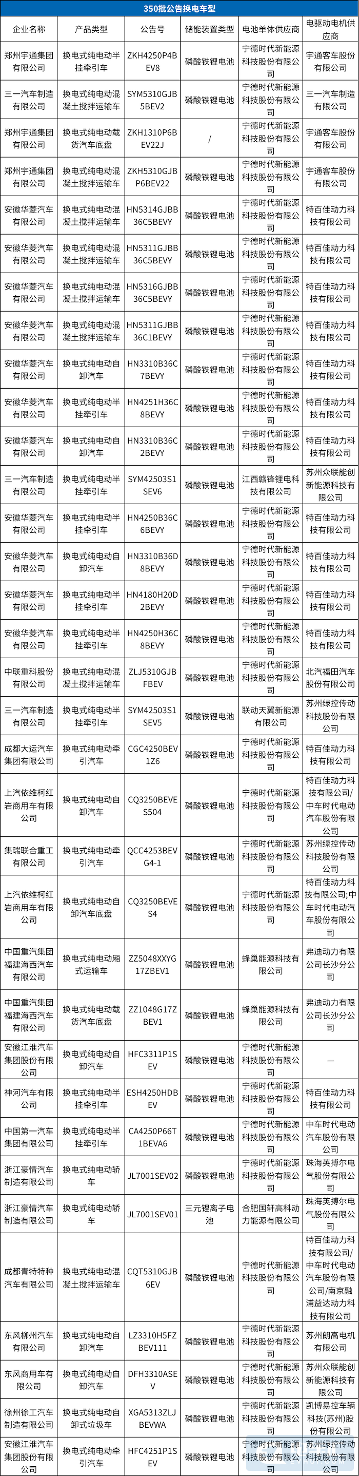 350批新车公告:三元反超铁锂,北汽申报首款燃料电池轿车 350批新车公告:三元反超铁锂,北汽申报首款燃料电池轿车