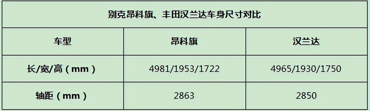 从实用性到豪华性，为何懂车人都选昂科旗而非汉兰达？