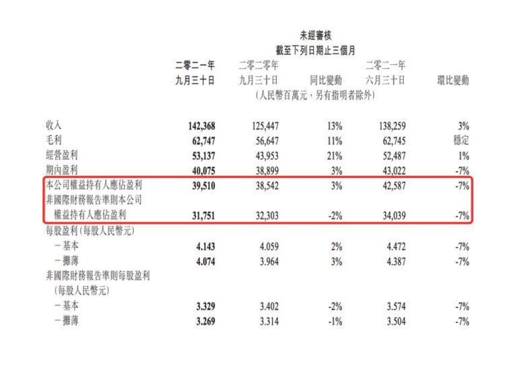 调整至317.5亿元 腾讯净利润10年来首次下跌