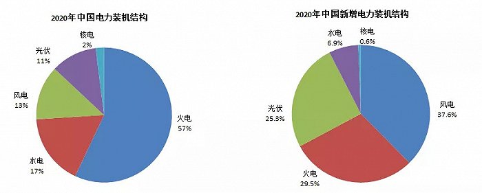 图2:2019年我国电力结构,资料来源:中电联